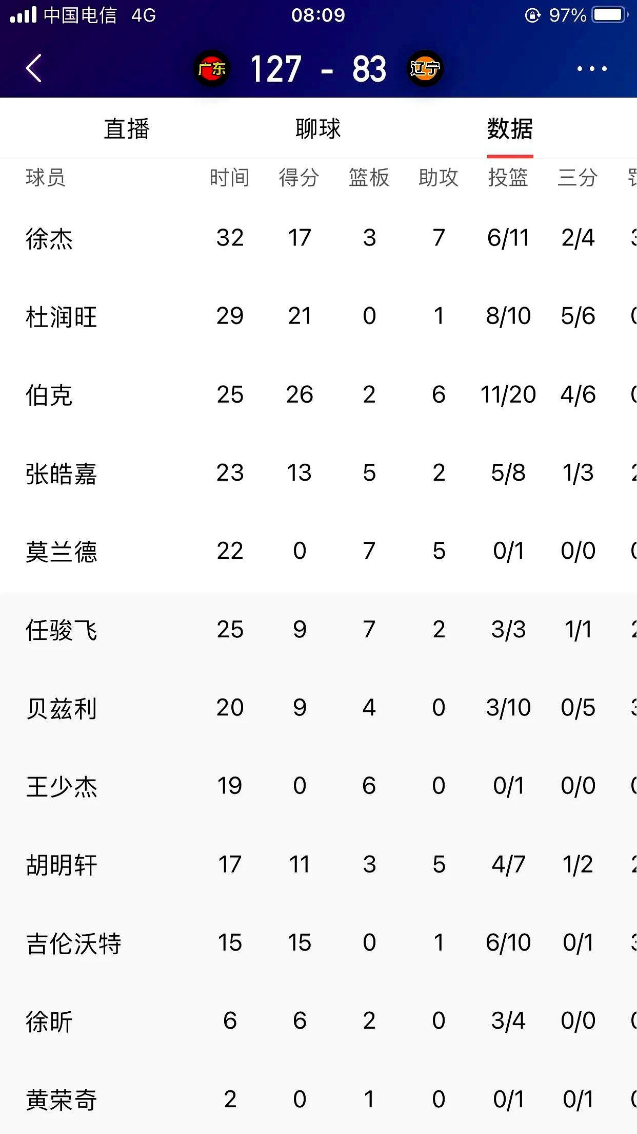 关于广东宏远大胜新疆,继续领跑积分榜的信息 关于广东宏远大胜新疆,继续领跑积分榜的信息