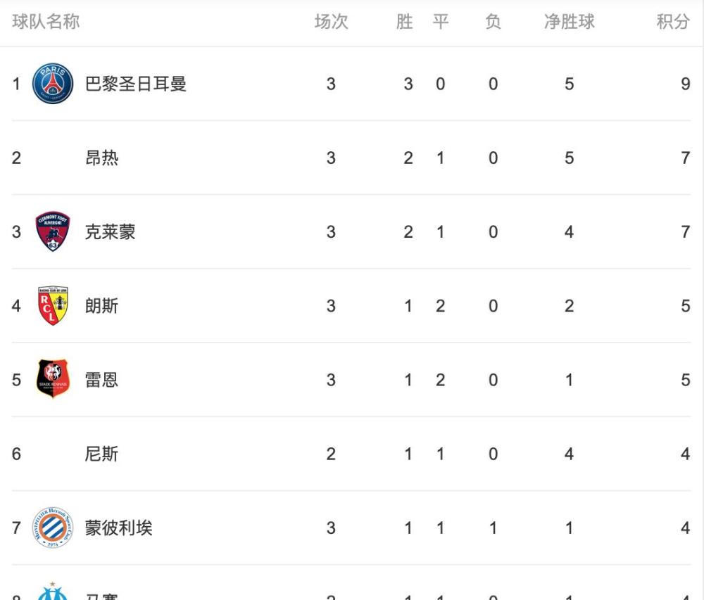 里昂突破困局，各项数据全面领先积分榜的简单介绍