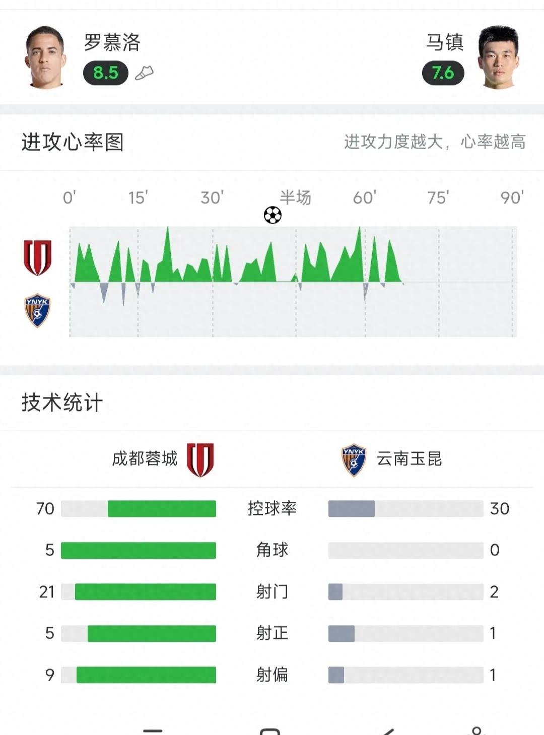 关于云南昆明客场不敌，排名下滑的信息