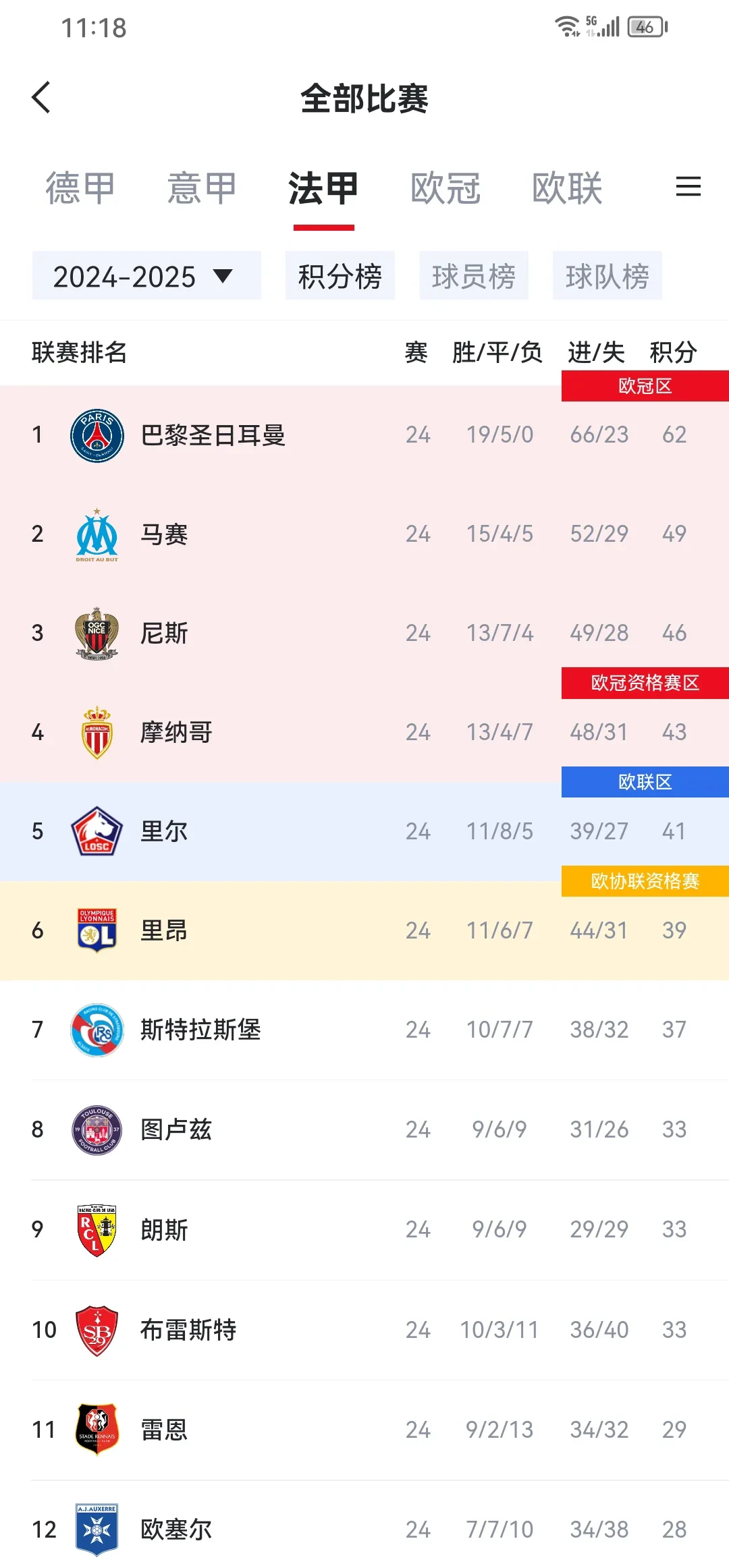 关于巴黎客场落败,领先优势缩小至四分的信息 关于巴黎客场落败,领先优势缩小至四分的信息