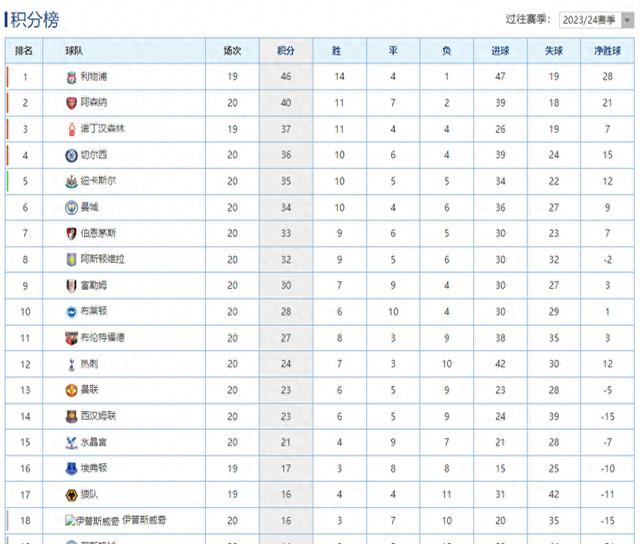 杏彩体育直播-包含利物浦客场轻取对手，继续领跑积分榜的词条