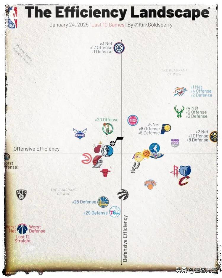 雄鹿队大胜对手,领先分区榜首位置 雄鹿队大胜对手,领先分区榜首位置